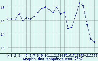 Courbe de tempratures pour Ouessant (29)
