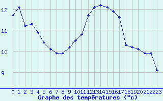 Courbe de tempratures pour Gruissan (11)