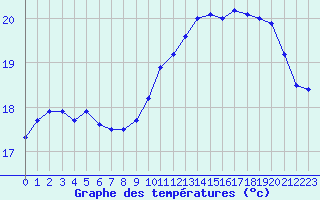 Courbe de tempratures pour Pointe de Penmarch (29)