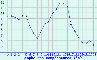 Courbe de tempratures pour Hyres (83)