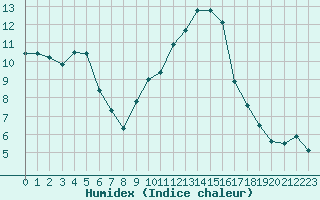 Courbe de l'humidex pour Hyres (83)