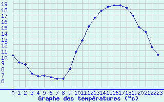 Courbe de tempratures pour Creil (60)