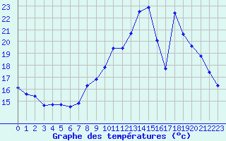 Courbe de tempratures pour Saclas (91)