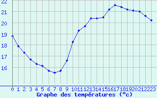 Courbe de tempratures pour Dieppe (76)