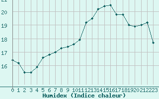 Courbe de l'humidex pour Bulson (08)