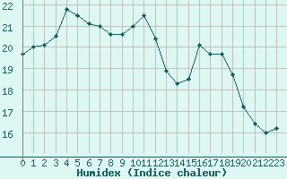 Courbe de l'humidex pour Ploudalmezeau (29)