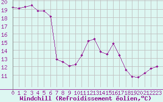 Courbe du refroidissement olien pour Perpignan (66)
