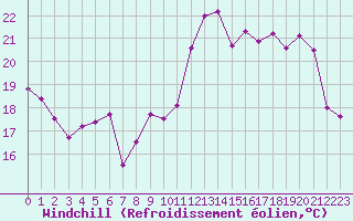 Courbe du refroidissement olien pour Orlans (45)