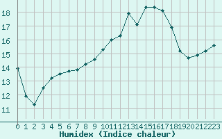 Courbe de l'humidex pour Montpellier (34)