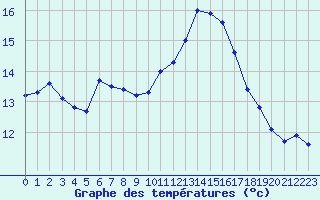 Courbe de tempratures pour Ile du Levant (83)