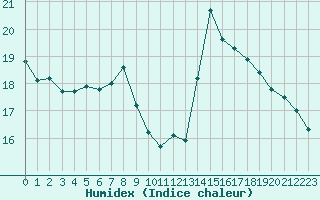 Courbe de l'humidex pour Toulouse-Francazal (31)