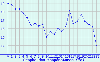 Courbe de tempratures pour Le Touquet (62)