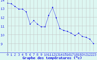 Courbe de tempratures pour Crest (26)