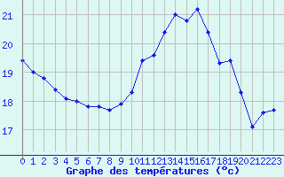 Courbe de tempratures pour Cap Gris-Nez (62)