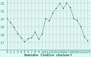 Courbe de l'humidex pour Angers-Beaucouz (49)