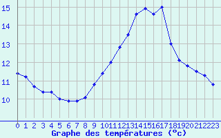 Courbe de tempratures pour Chamonix-Mont-Blanc (74)