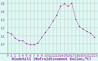 Courbe du refroidissement olien pour Chamonix-Mont-Blanc (74)