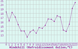 Courbe du refroidissement olien pour Ile Rousse (2B)