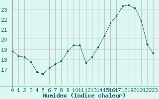 Courbe de l'humidex pour Roissy (95)