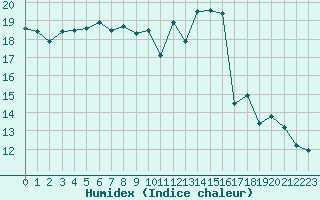 Courbe de l'humidex pour Millau - Soulobres (12)