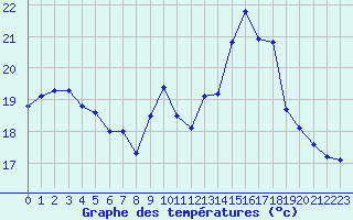 Courbe de tempratures pour Saint-Sorlin-en-Valloire (26)