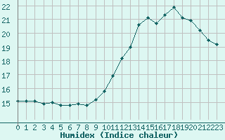 Courbe de l'humidex pour Auxerre-Perrigny (89)