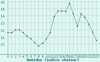 Courbe de l'humidex pour Fains-Veel (55)