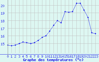 Courbe de tempratures pour Lanvoc (29)