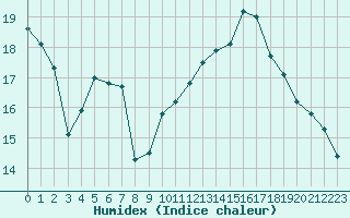 Courbe de l'humidex pour Albert-Bray (80)