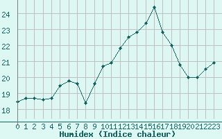 Courbe de l'humidex pour Ouessant (29)