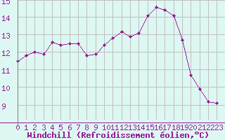 Courbe du refroidissement olien pour Marquise (62)