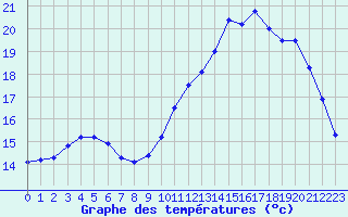 Courbe de tempratures pour Trappes (78)