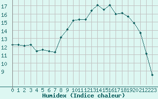 Courbe de l'humidex pour Ile d'Yeu - Saint-Sauveur (85)