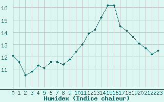 Courbe de l'humidex pour Cap Bar (66)