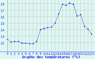 Courbe de tempratures pour Abbeville (80)