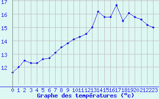 Courbe de tempratures pour Toussus-le-Noble (78)