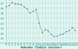 Courbe de l'humidex pour Grenoble/agglo Le Versoud (38)