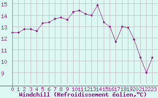 Courbe du refroidissement olien pour Lorient (56)