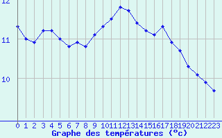 Courbe de tempratures pour Perpignan Moulin  Vent (66)