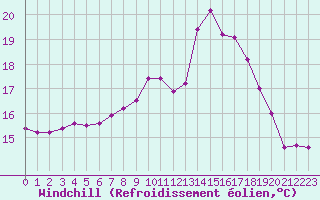 Courbe du refroidissement olien pour Crozon (29)