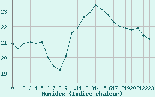 Courbe de l'humidex pour Nice (06)