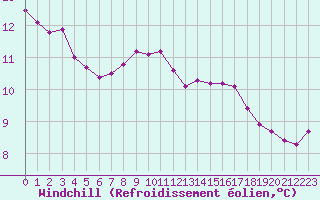 Courbe du refroidissement olien pour Saint-Vran (05)