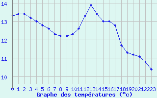 Courbe de tempratures pour Souprosse (40)