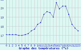 Courbe de tempratures pour Pointe de Chassiron (17)