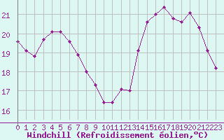 Courbe du refroidissement olien pour Cabestany (66)