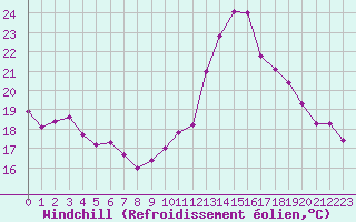 Courbe du refroidissement olien pour Ploumanac