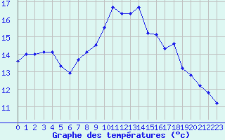 Courbe de tempratures pour Ile Rousse (2B)