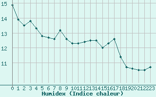 Courbe de l'humidex pour Rochefort Saint-Agnant (17)