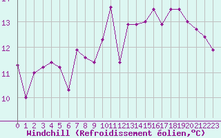 Courbe du refroidissement olien pour Aytr-Plage (17)