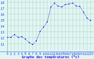 Courbe de tempratures pour Pointe de Socoa (64)